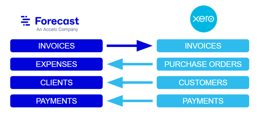 Xero_DataFlow.png