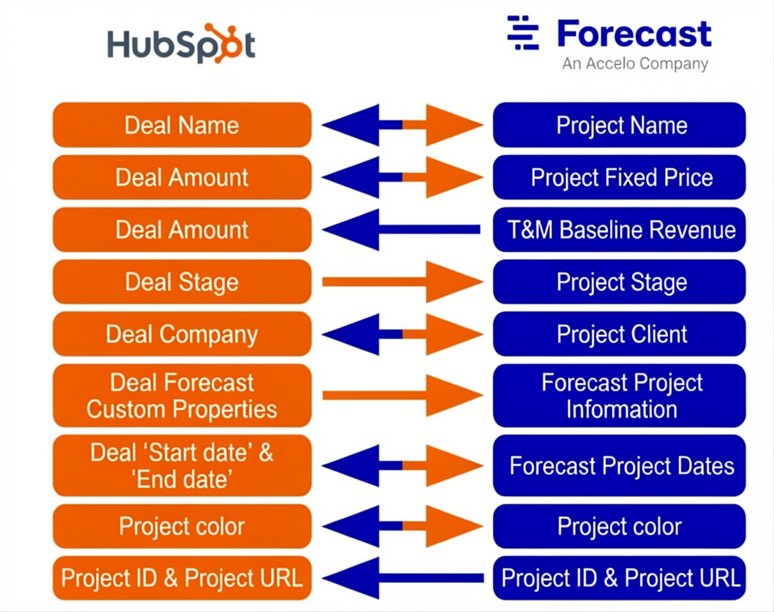Connecting HubSpot with Forecast – Forecast